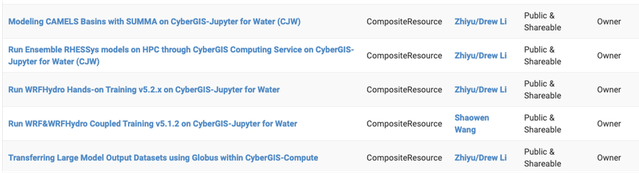 Five Resources in the content section, "Modeling CAMELS Basins with SUMMA on CyberGIS-Jupyter for Water (CJW)", "Run Ensemble RHESSys models on HPC through CyberGIS Computing Service on CyberGIS-Jupyter for Water (CJW)", "Run WRFHydro Hands-on Training v5.2.x on CyberGIS-Jupyter for Water", "Transferring Large Model Output Datasets using Globus within CyberGIS-Compute" and "Transferring Large Model Output Datasets using Globus within CyberGIS-Compute".